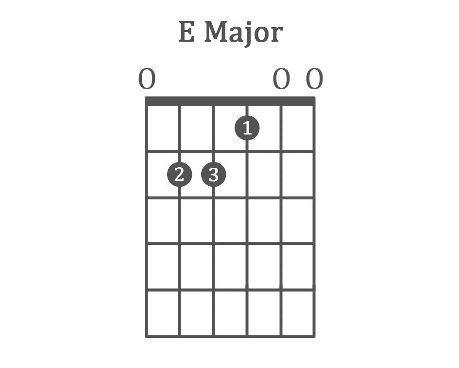 Easy Guitar Chords For Beginners - E Major
