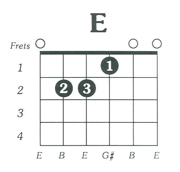 Easy Guitar Chords For Beginners - E